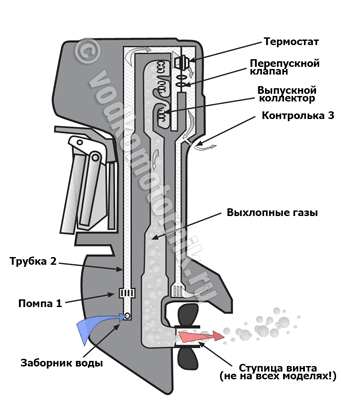 Система охлаждения подвесного мотора