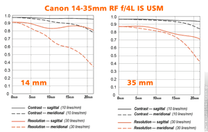 Графики MTF Canon RF 14-35mm f/4L IS USM