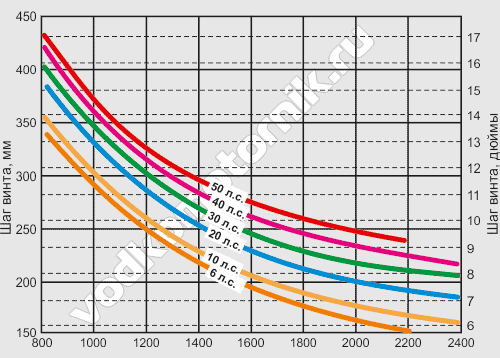 График расчета шага гребного винта для скорости 6 узлов