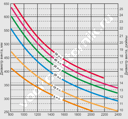 График расчета диаметра гребного винта для скорости 6 узлов
