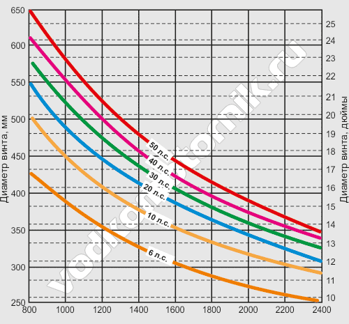 График расчета диаметра гребного винта для скорости 8 узлов
