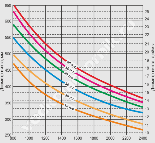 График расчета диаметра гребного винта для скорости 10 узлов