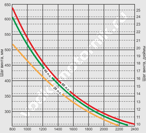 График расчета шага гребного винта для скорости 14 узлов